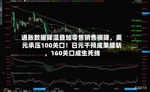 通胀数据降温叠加零售销售骤降，美元承压100关口！日元干预成果腰斩	，160关口成生死线-第3张图片