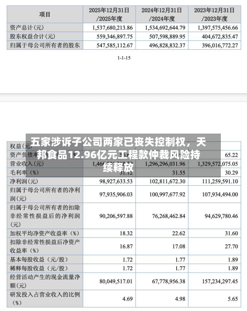 五家涉诉子公司两家已丧失控制权，天邦食品12.96亿元工程款仲裁风险持续释放-第3张图片