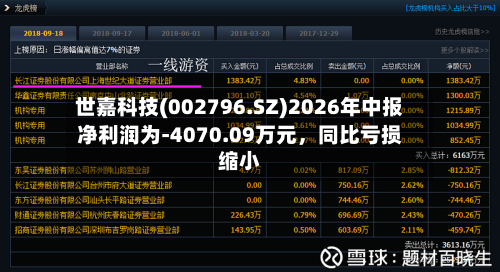 世嘉科技(002796.SZ)2026年中报净利润为-4070.09万元，同比亏损缩小
