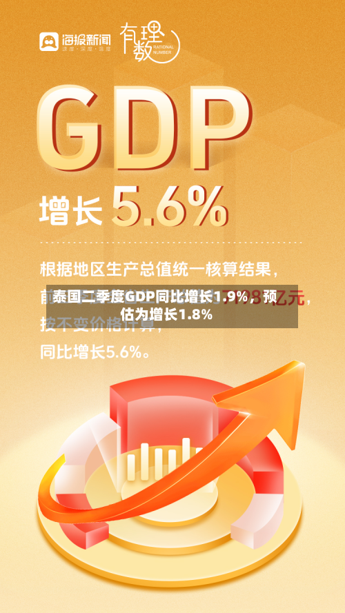 泰国二季度GDP同比增长1.9%，预估为增长1.8%