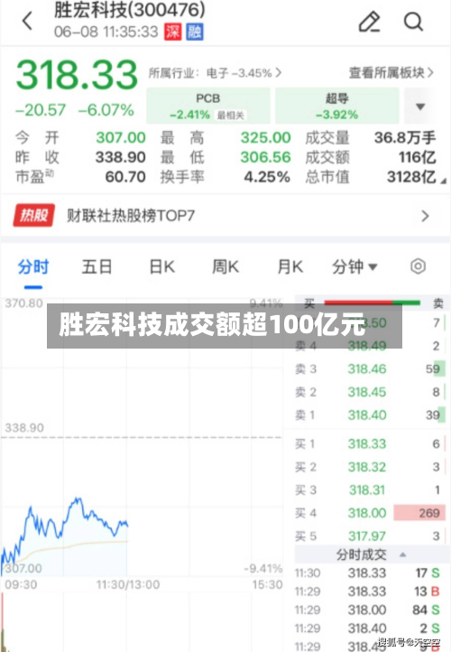 胜宏科技成交额超100亿元-第1张图片