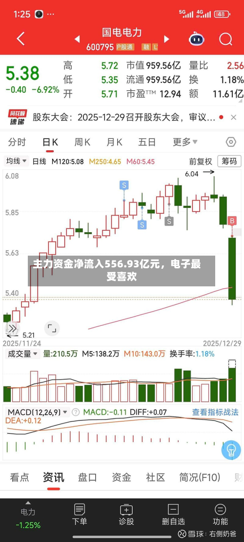 主力资金净流入556.93亿元，电子最受喜欢-第2张图片