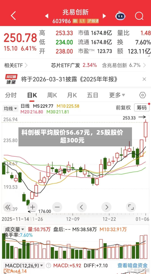 科创板平均股价56.67元，25股股价超300元-第3张图片