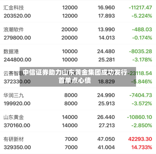 中信证券助力山东黄金集团成功发行首单点心债-第2张图片