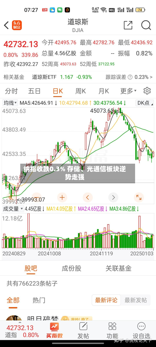 纳指收跌0.3% 存储	、光通信板块逆势走强-第2张图片