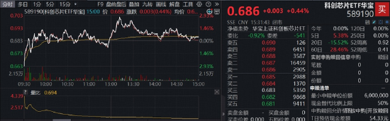 长鑫科技周一上市，影响如何？科创芯片ETF华宝逆市冲高近3%！港股通信息技术ETF华宝近60日狂揽18亿元
