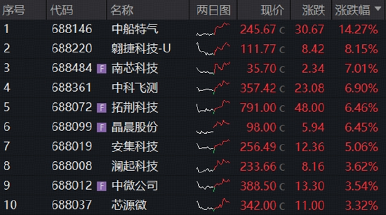 长鑫科技周一上市，影响如何？科创芯片ETF华宝逆市冲高近3%！港股通信息技术ETF华宝近60日狂揽18亿元