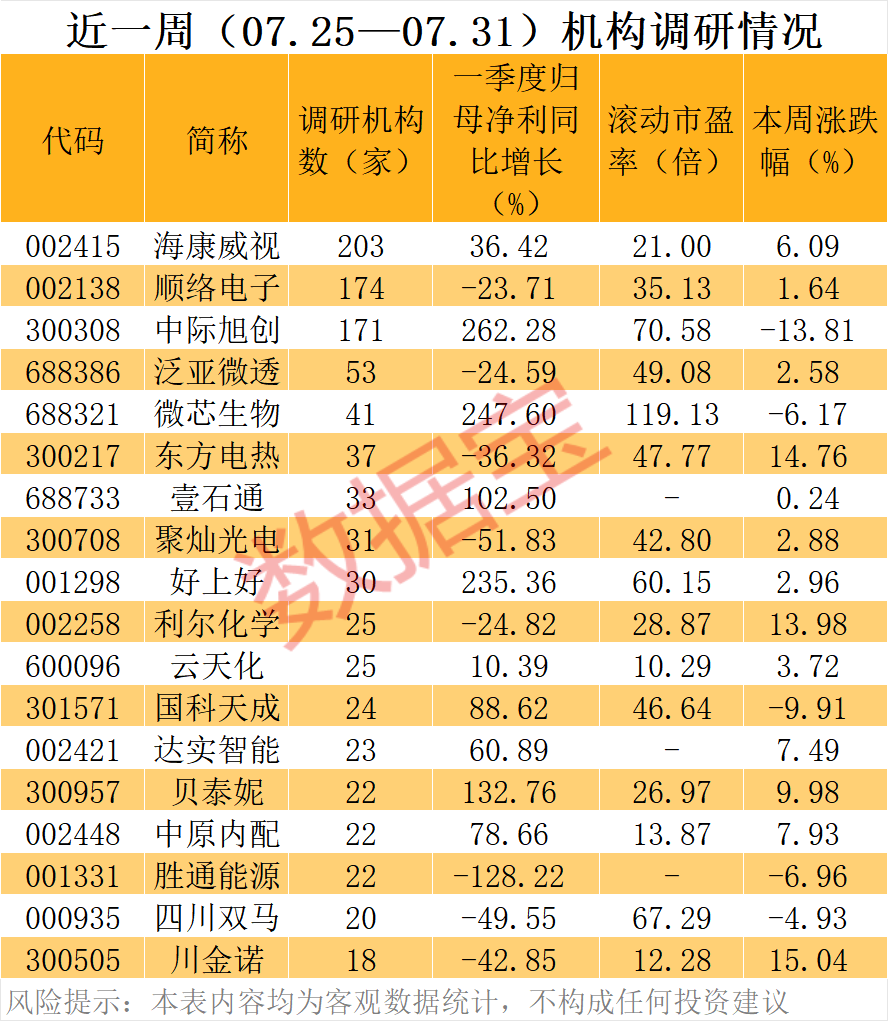 百家机构调研股曝光！002415，业绩超预期
