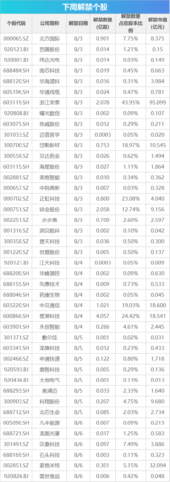 下周影响市场重要资讯前瞻：央行公开市场将有18420亿元逆回购到期，2只新股将发行，明天港股迎来重要调整！