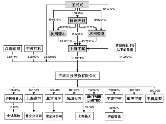 宇树科技月中上市，90后王兴兴成就百亿身家