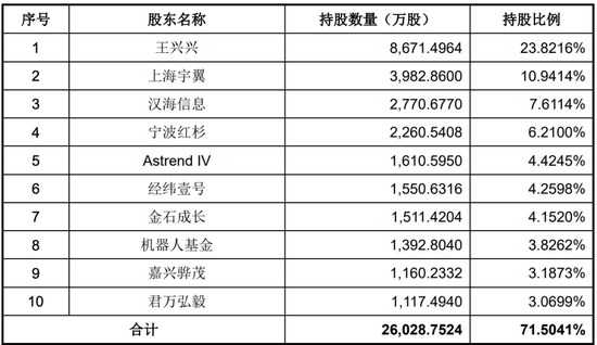 宇树科技月中上市，90后王兴兴成就百亿身家