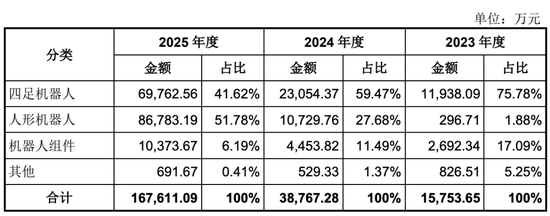 宇树科技月中上市	，90后王兴兴成就百亿身家