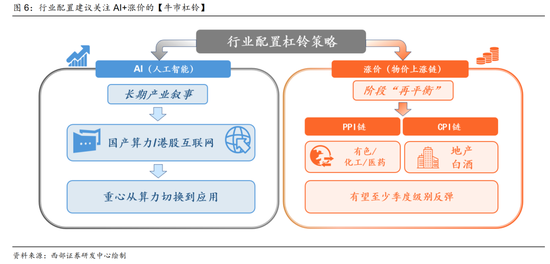 西部策略：AI波动并不意味着行情结束，AI或将进入“碳基时代”