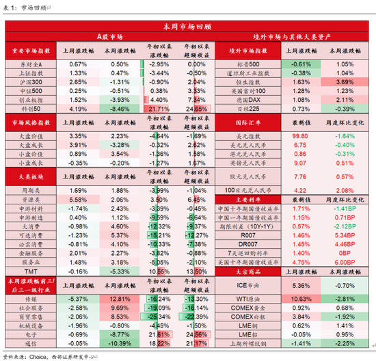 西部策略：AI波动并不意味着行情结束	，AI或将进入“碳基时代”