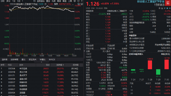 亚马逊上调资本支出验证AI高景气！光模块+应用端双爆发，创业板人工智能ETF华宝（159363）大涨回血