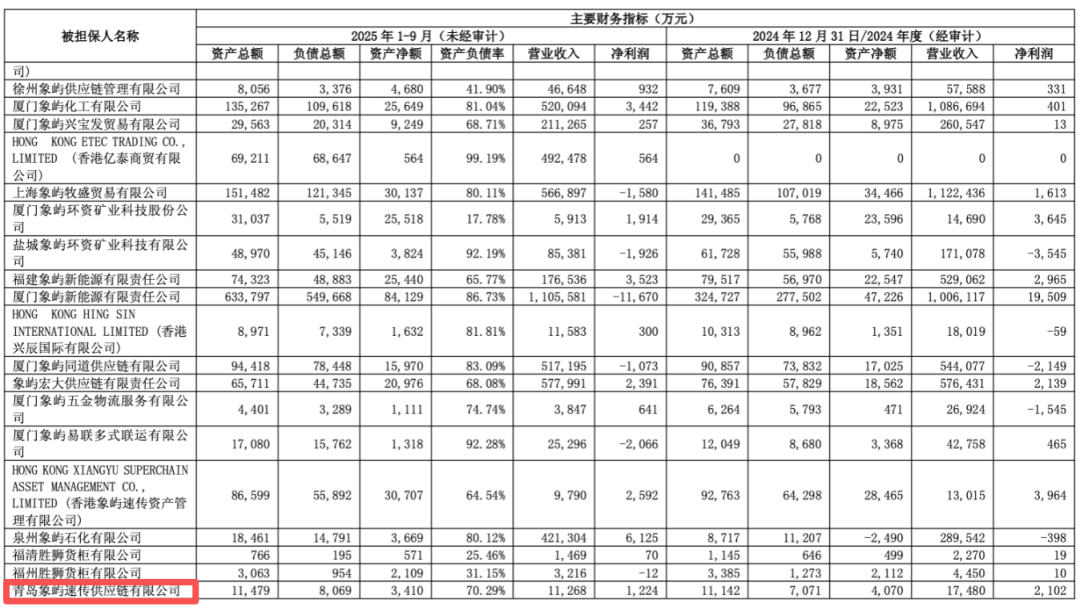 600057，旗下公司仓库起火，无人员伤亡	，原因正在调查中