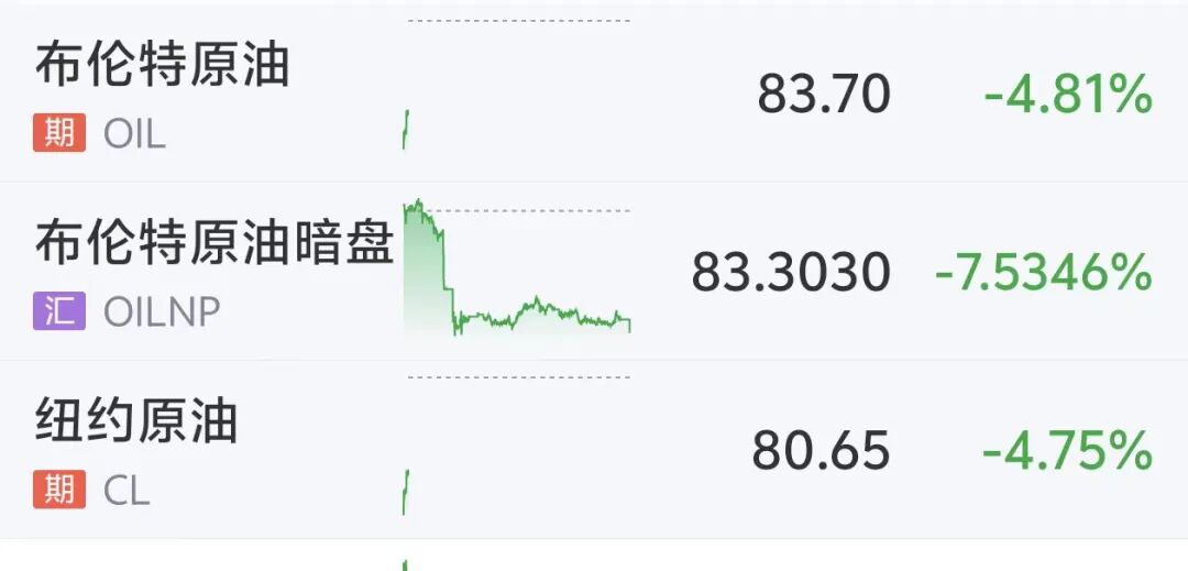 国际油价大跳水	，美油重挫超6%，美股期指、黄金白银集体上涨，特朗普取消打击伊朗	，美伊3日将举行谈判