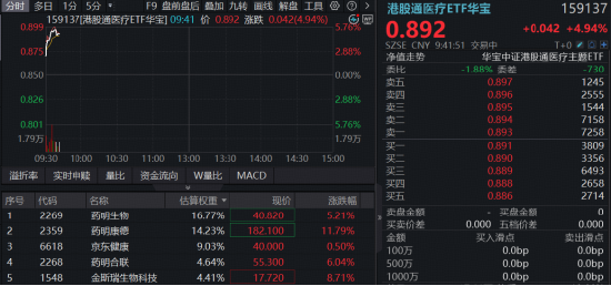 业绩炸裂！全年收入剑指605亿	，药明康德AH股价狂飙！高“CXO含量”港股通医疗ETF华宝（159137）暴涨超5%！