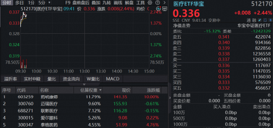 业绩炸裂！全年收入剑指605亿，药明康德AH股价狂飙！高“CXO含量	”港股通医疗ETF华宝（159137）暴涨超5%！