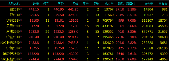 收评|国内期货主力合约涨多跌少，铂涨超9%