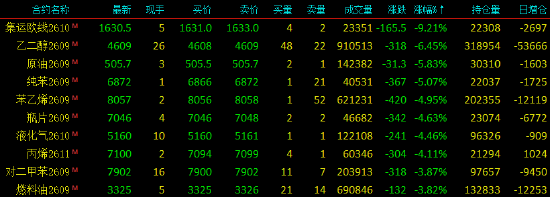 收评|国内期货主力合约涨多跌少	，铂涨超9%