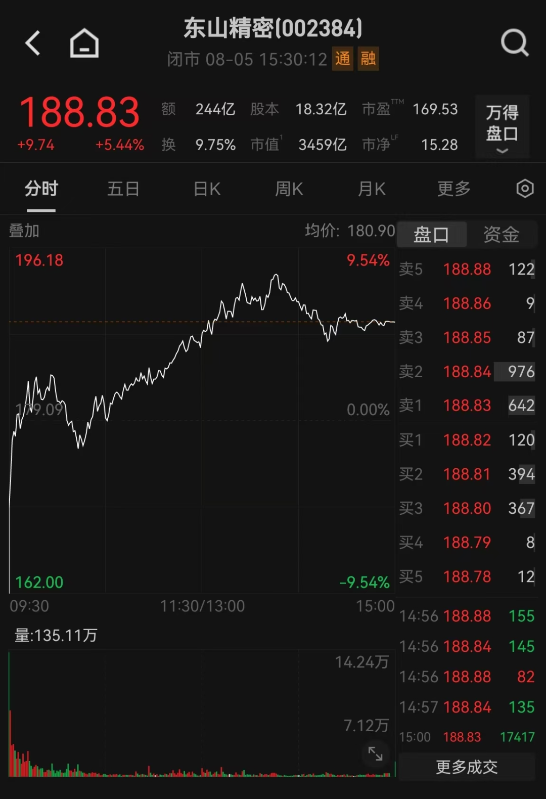3400亿龙头惊魂一日！传闻砸出深坑	，机构乘势抢筹