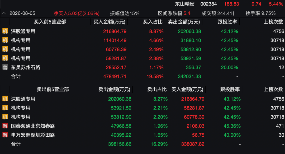 3400亿龙头惊魂一日！传闻砸出深坑，机构乘势抢筹