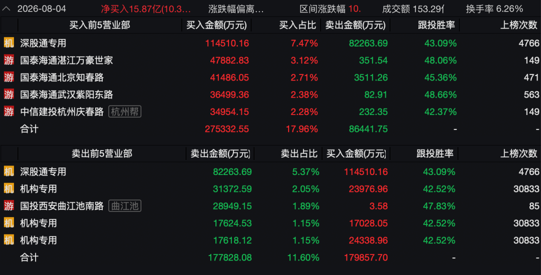 3400亿龙头惊魂一日！传闻砸出深坑，机构乘势抢筹