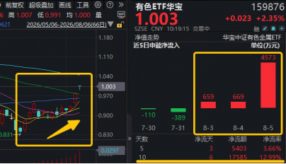 有色金属王者归来？现货黄金冲击4300美元！云南锗业三连板，华宝基金有色ETF（159876）盘中拉升2.45%