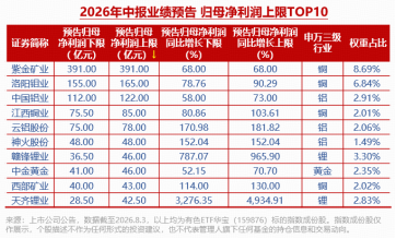 有色金属王者归来？现货黄金冲击4300美元！云南锗业三连板，华宝基金有色ETF（159876）盘中拉升2.45%