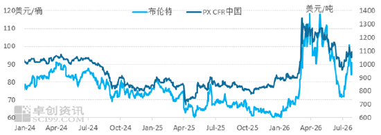 PX及上下游：PX与油比值相对平稳 开工再度下降而利润压缩