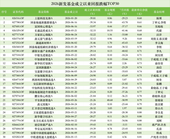7月跌幅最大主动权益新基：融通新材料A单月领跌45%	，基金经理李文海成立两月亏31%