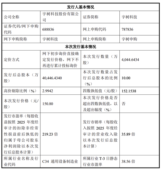 宇树科技IPO定价150.8元 DeepSeek、腾讯等获战略配售