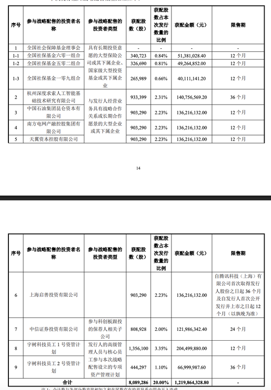 宇树科技IPO定价150.8元 DeepSeek	、腾讯等获战略配售