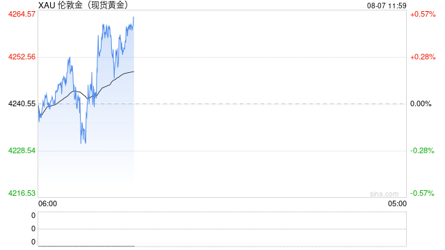 黄金又狂飙！国际金价一夜暴涨4%，国内金饰每克上涨约60元