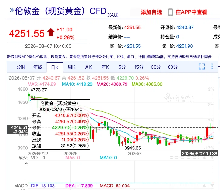 黄金又狂飙！国际金价一夜暴涨4%，国内金饰每克上涨约60元