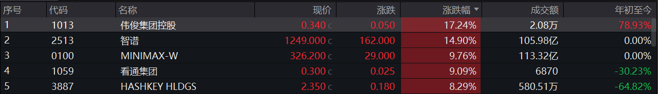 大模型掀提价行情，机构大幅上调ARR预期，港股“双雄”大涨