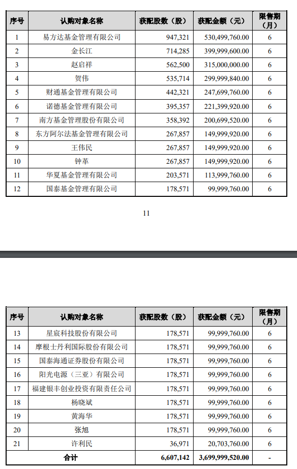 560元/股！A股存储巨头，定增大幅溢价！原高管及多家上市公司认购