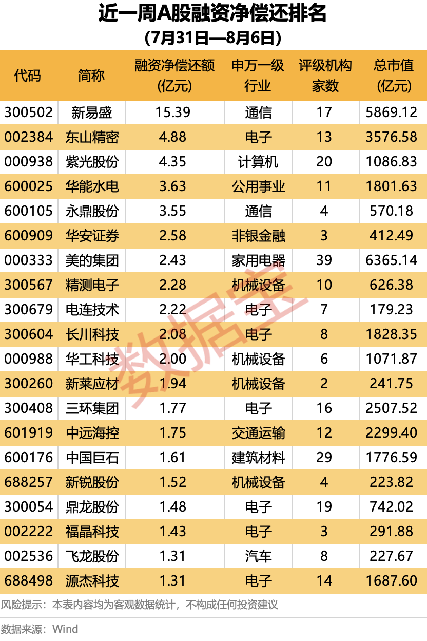 融资调仓路线图出炉！AI芯片龙头及PCB热股获加码，光模块龙头遭大幅净偿还