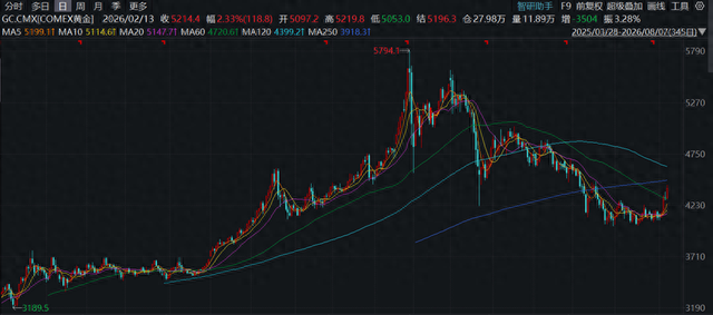 华尔街分析师喊话:黄金价格可能即将出现反转!