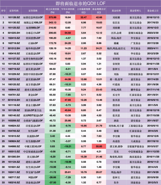覆盖原油、黄金	、芯片、美股、港股…33只QDII LOF退市在即，涉易方达	、华宝、嘉实等18家公司