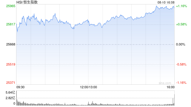 港股收评：恒指涨1.05% 科指涨1.26% 科网股、黄金股普涨 光通信板块回调