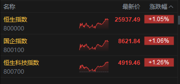 港股收评：恒指涨1.05% 科指涨1.26% 科网股、黄金股普涨 光通信板块回调