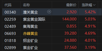 港股收评：恒指涨1.05% 科指涨1.26% 科网股、黄金股普涨 光通信板块回调
