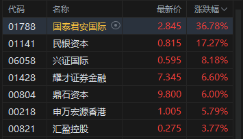 港股收评：恒指涨1.05% 科指涨1.26% 科网股、黄金股普涨 光通信板块回调
