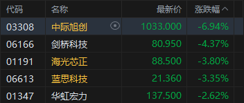 港股收评：恒指涨1.05% 科指涨1.26% 科网股	、黄金股普涨 光通信板块回调