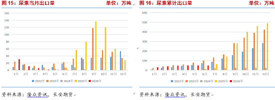 长安期货张晨：尿素强预期与弱现实博弈 关注中下旬需求改善情况