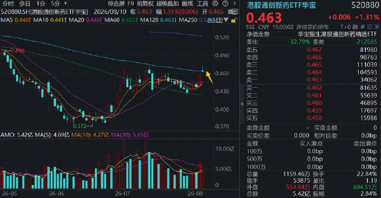 AI制药点燃“卖铲人”行情，CXO巨头刷新多项纪录！创新药接棒在即？基金经理最新解读来了！