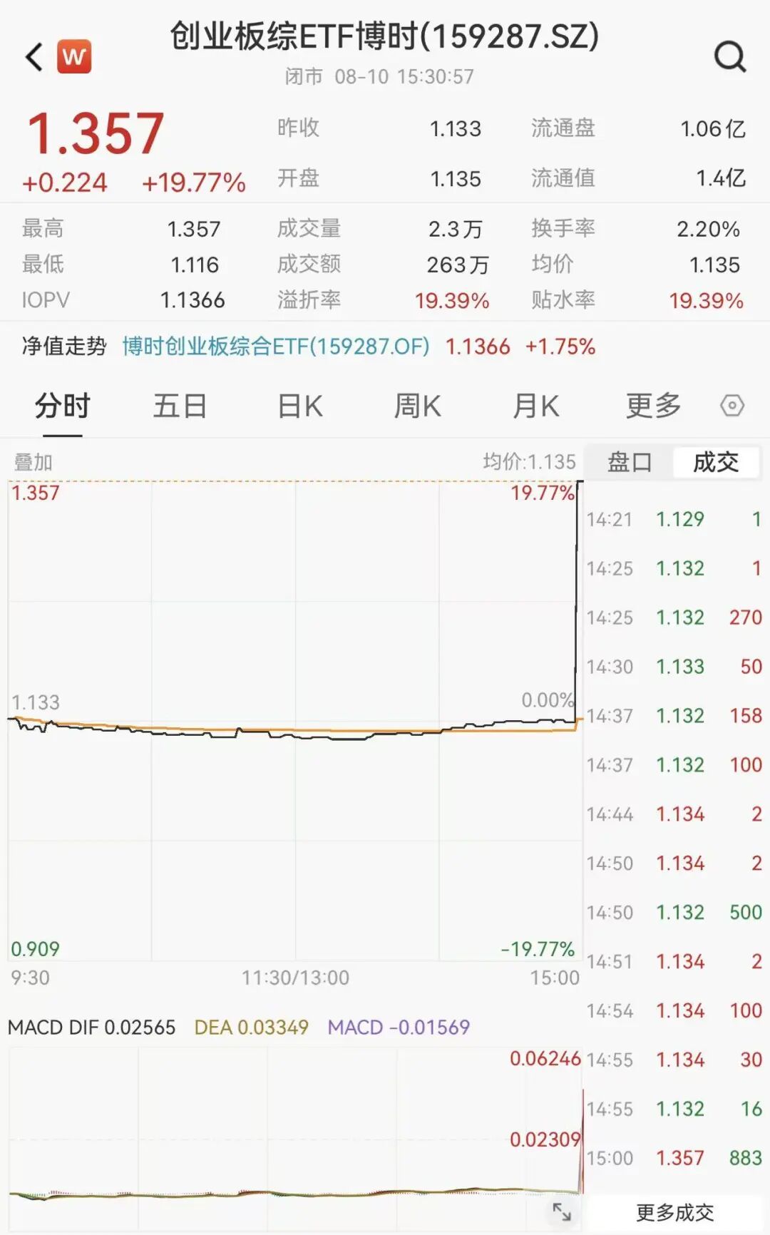 罕见	，尾盘直线拉升，明日停牌1小时