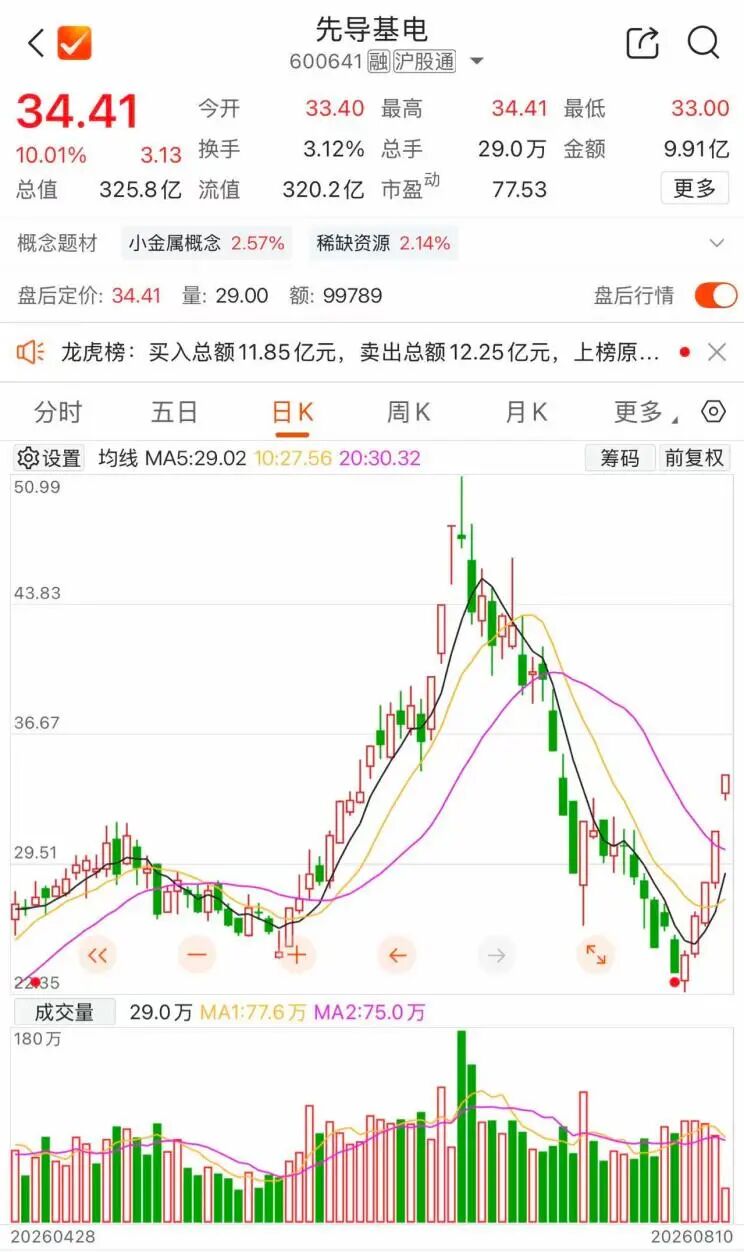 两连板后	，600641紧急澄清